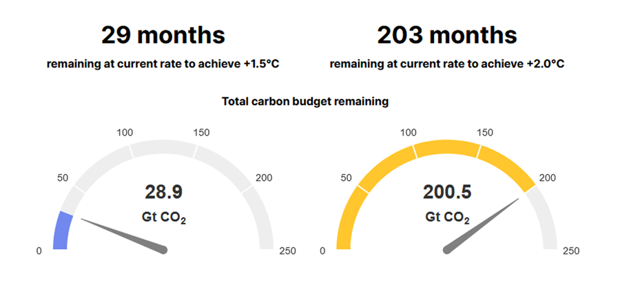 Time remaining to rein in the worst impacts of a warming climate